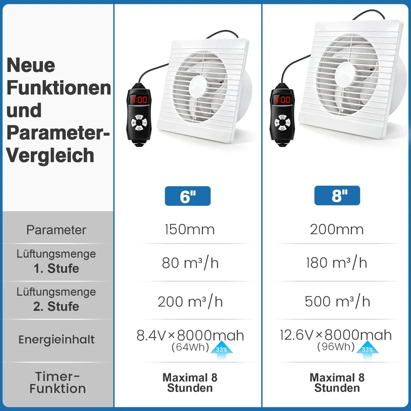 XIIW Solar Abluftventilator 200 mm mit 8000mAh Akku, 22W Solarpanel, 500 m³/h Solar Lüfter für Hühnerstall & Gewächshaus