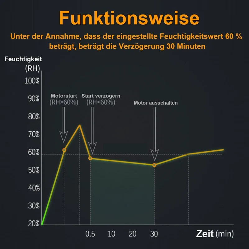Badlüfter mit Feuchtigkeitssensor & Nachlauffunktion – Leise, 100mm, Rückstauklappe, für Bad & Küche